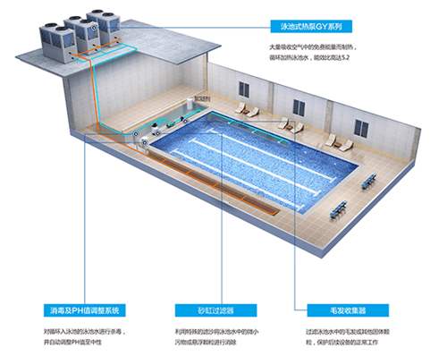 泳池為什么要用空氣能熱泵的原因？