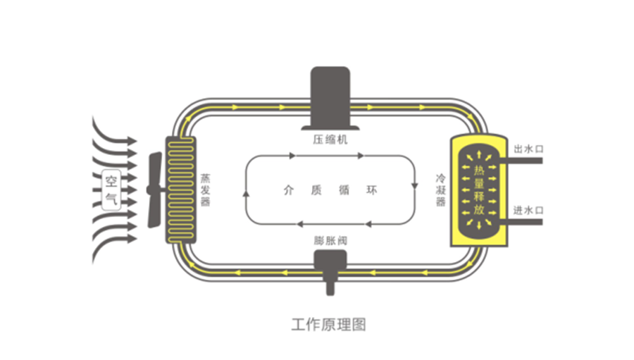 空氣能熱水器節(jié)能真相，你了解多少