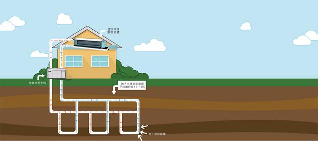 地源、水源、空氣源熱泵，怎么選？